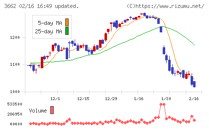 エイチームホールディングスチャート