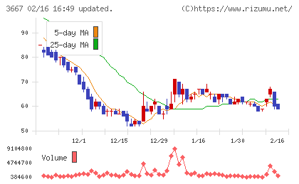 ｅｎｉｓｈチャート