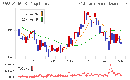 コロプラチャート