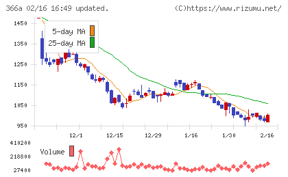 ウェルネス・コミュニケーションズチャート