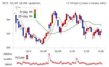 ソフトマックスチャート