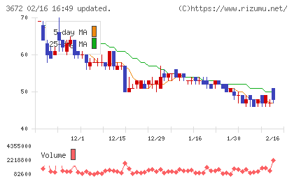 オルトプラスチャート