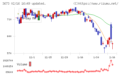 ブロードリーフチャート