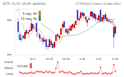 クロス・マーケティンググループチャート