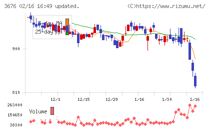 デジタルハーツホールディングスチャート