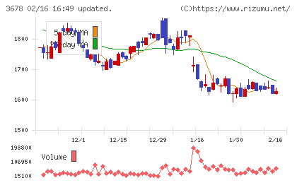 メディアドゥチャート