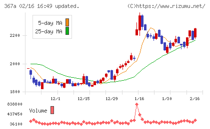 プリモグローバルホールディングスチャート