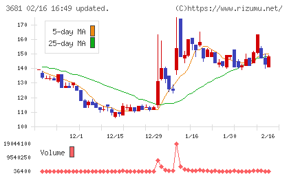 ブイキューブチャート