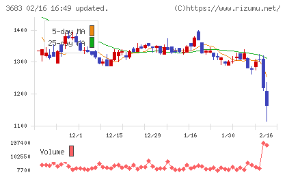 サイバーリンクスチャート
