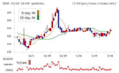 ディー・エル・イーチャート