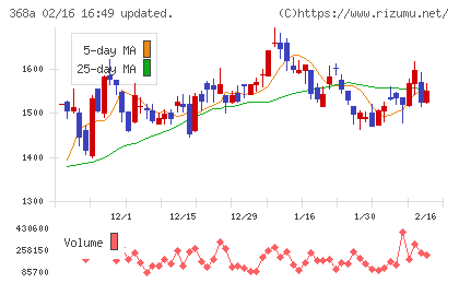 北里コーポレーションチャート