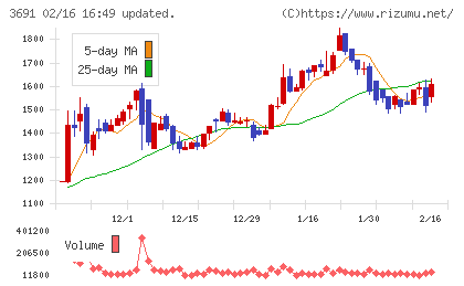 デジタルプラスチャート