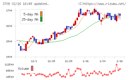 特種東海製紙チャート