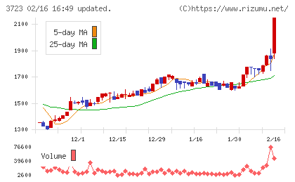 日本ファルコムチャート