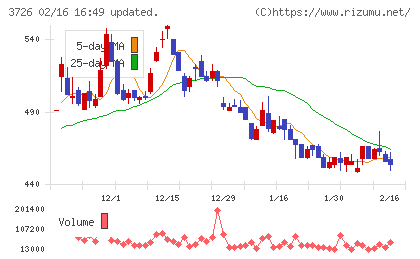 フォーシーズＨＤチャート