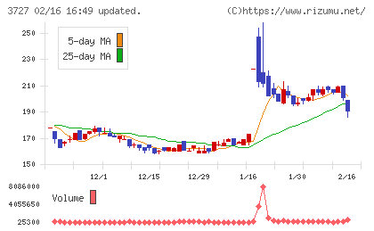 アプリックスチャート
