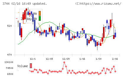 サイオスチャート