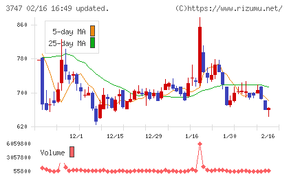インタートレードチャート