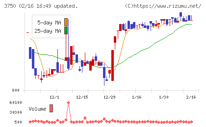 ＡＤＲ１２０Ｓチャート