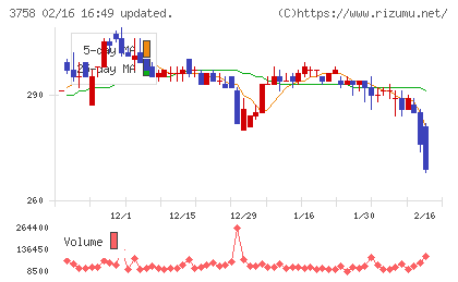 アエリアチャート