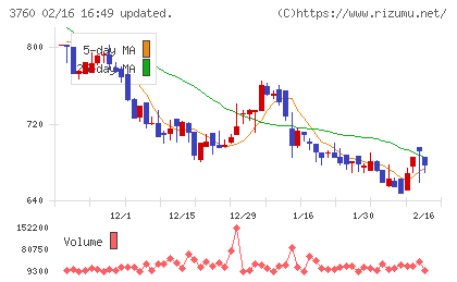 ケイブチャート