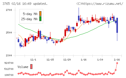 ガンホー・オンライン・エンターテイメントチャート