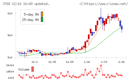 リスクモンスターチャート