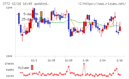 ドリームバイザー・ホールディングスチャート