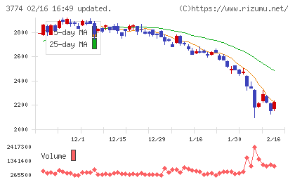 インターネットイニシアティブチャート