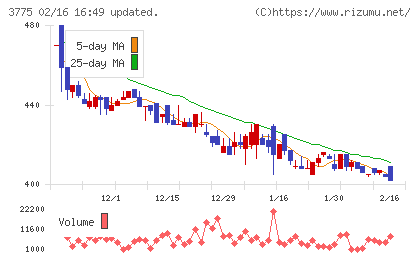 ガイアックスチャート