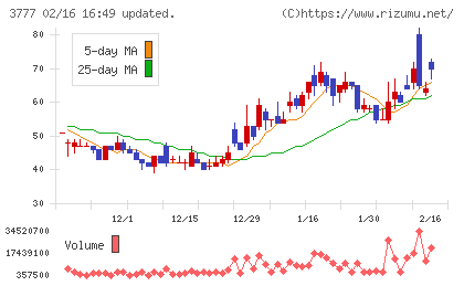環境フレンドリーホールディングスチャート