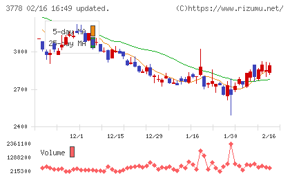 さくらインターネットチャート