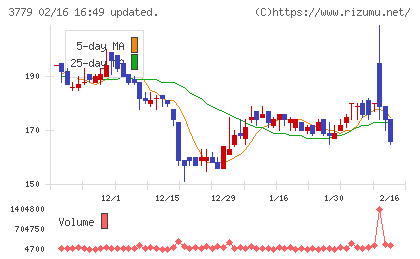 ジェイ・エスコム　ホールディングスチャート