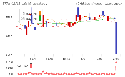 エージェントＩＧホールディングスチャート