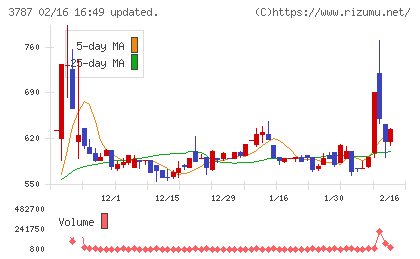 テクノマセマティカルチャート