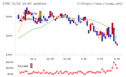 ＧＭＯグローバルサイン・ホールディングスチャート