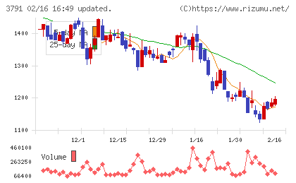 ＩＧポートチャート