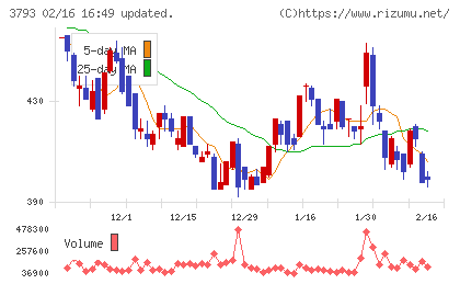 ドリコムチャート
