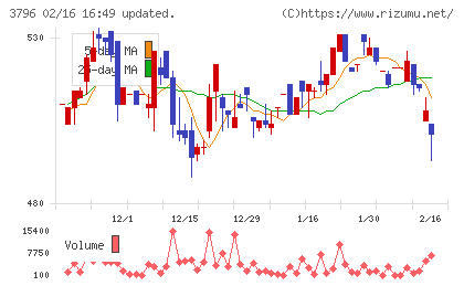 いい生活チャート