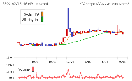 ユニリタチャート