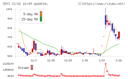 イメージ情報開発チャート