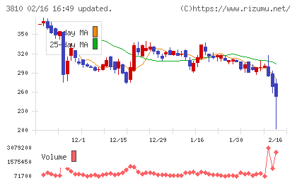 サイバーステップホールディングスチャート