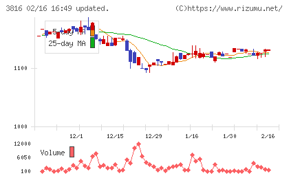 大和コンピューターチャート