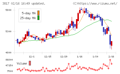 SRAホールディングスチャート