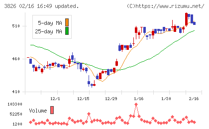 システムインテグレータチャート