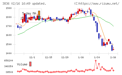 アバントグループチャート