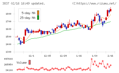 アドソル日進チャート
