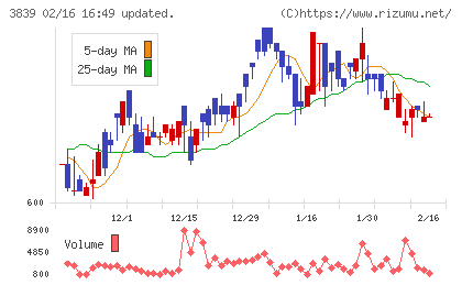 ＯＤＫソリューションズチャート
