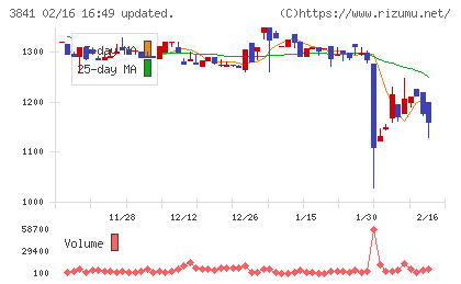 ジーダットチャート