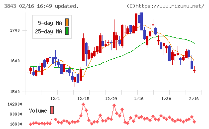 フリービットチャート